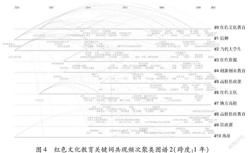 通过文献计量软件citespace,对中国知网2004—2020年红色文化教育研究